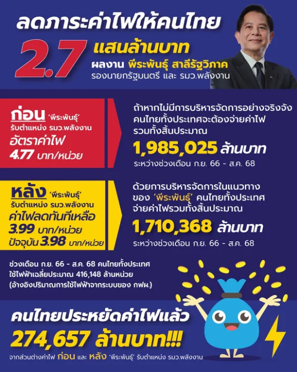 “พีระพันธุ์” ช่วยลดค่าไฟให้คนไทยรวม 2.7 แสนล้านบาท